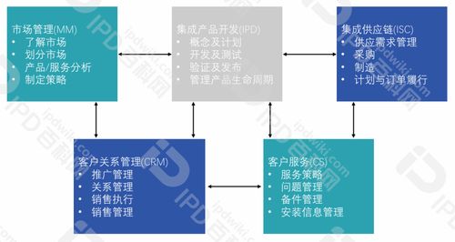 從IPD實踐者到研發體系架構師 第七講——IPD與周邊生態的集成設計 如何實現與ISC、CRM的無縫焊接
